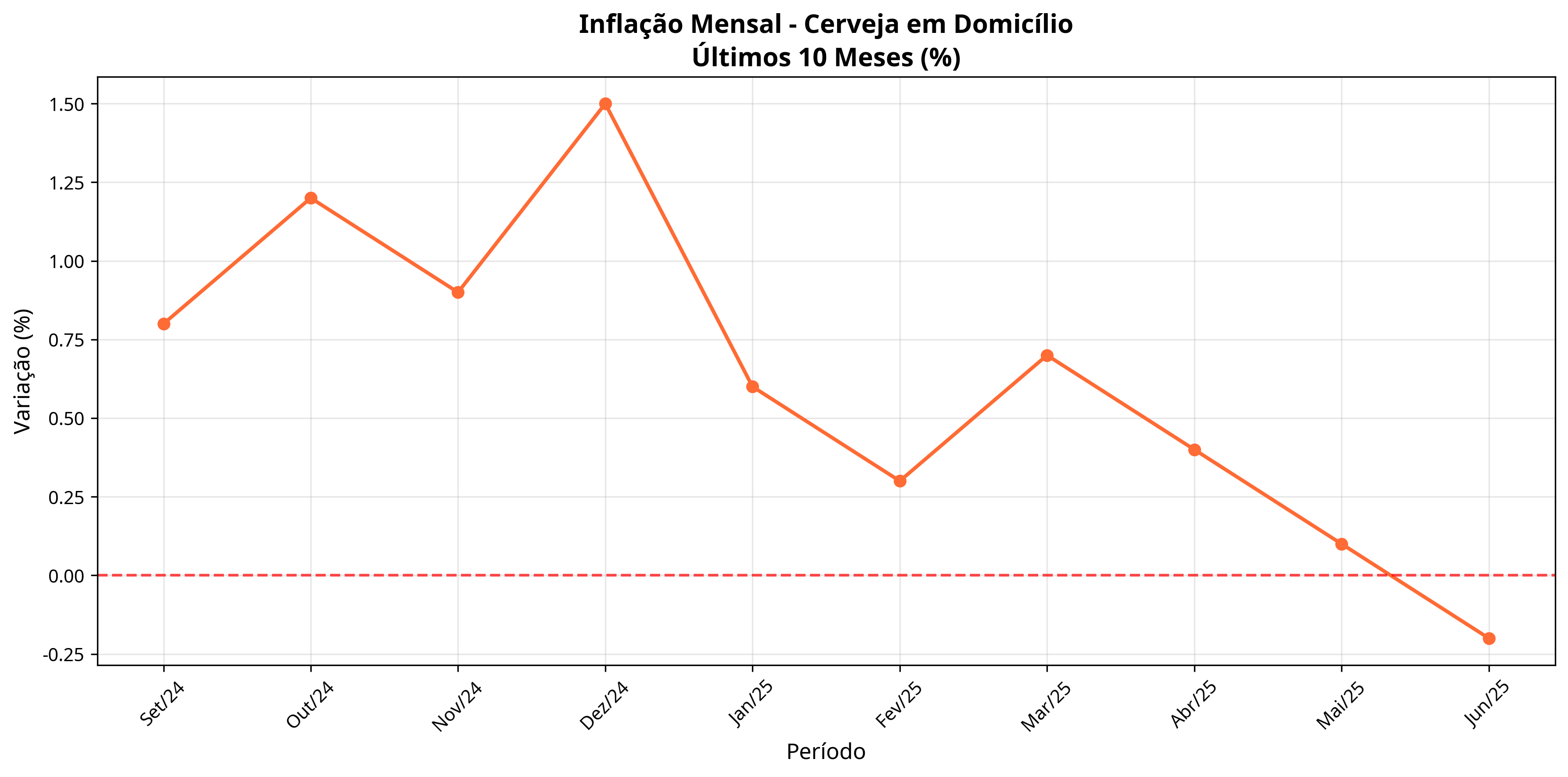 Inflação Mensal - Cerveja em Domicílio - Últimos 10 Meses (%)