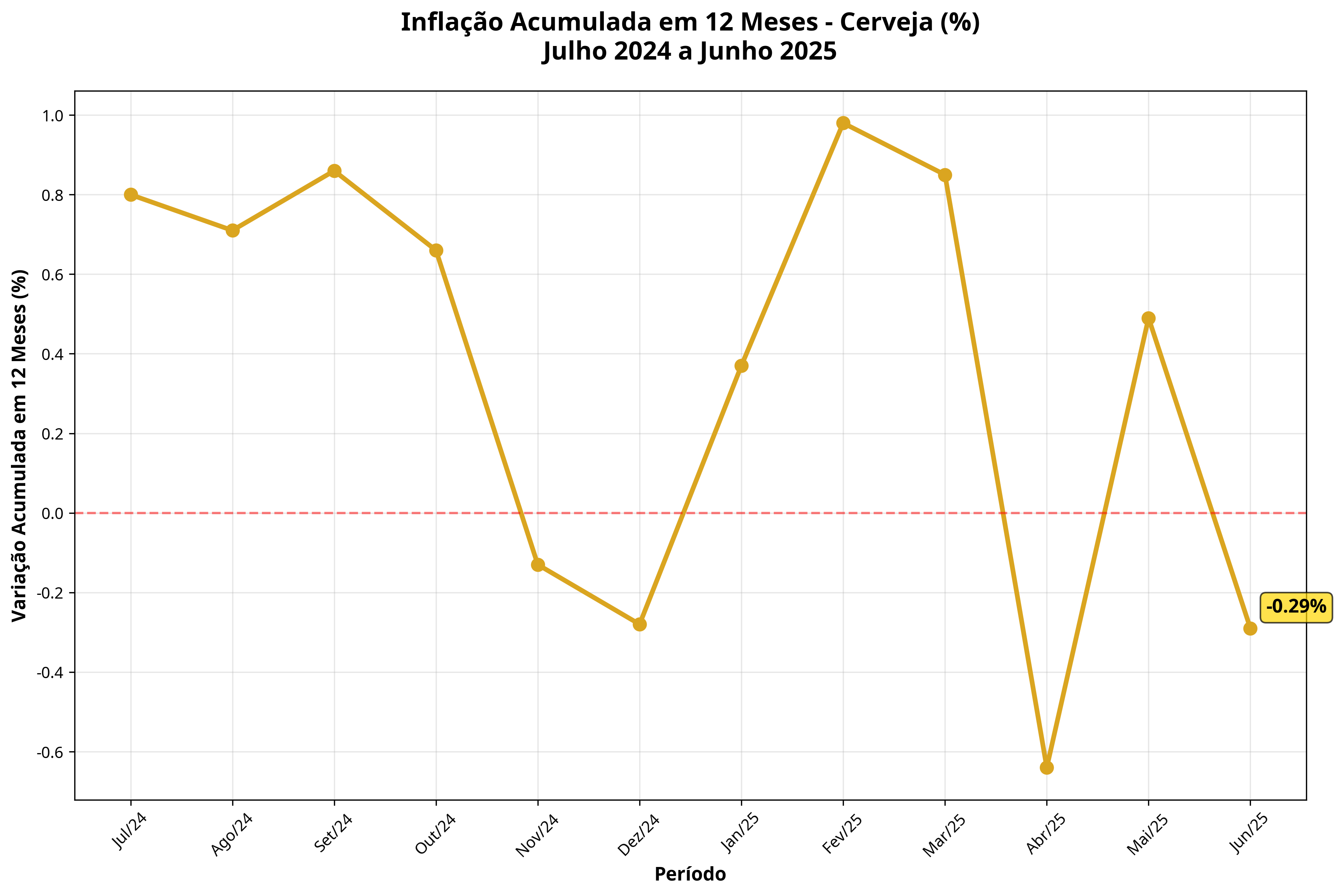 Inflação Acumulada em 12 Meses - Cerveja - Julho 2024 a Junho 2025 (%)